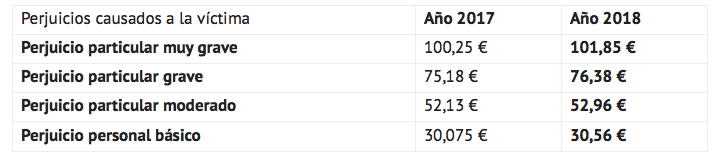 indemnización por accidente laboral